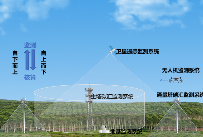 陸地生態(tài)系統碳匯監測評估一體化解決方案.jpg